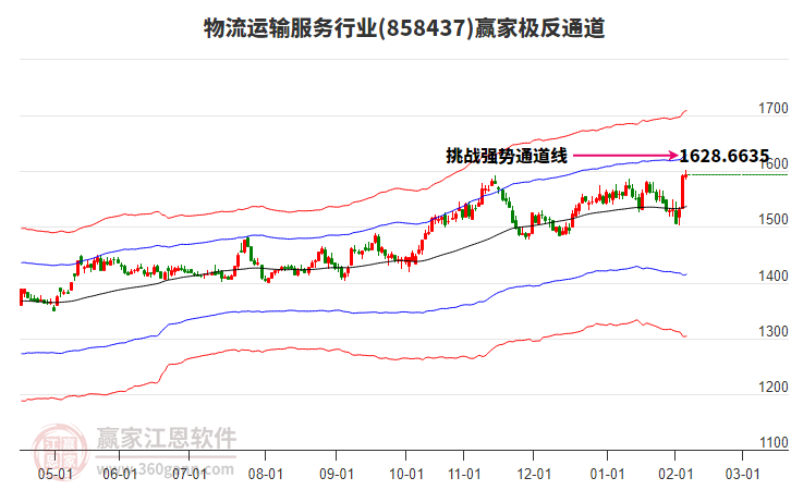 858437物流運(yùn)輸服務(wù)贏家極反通道工具