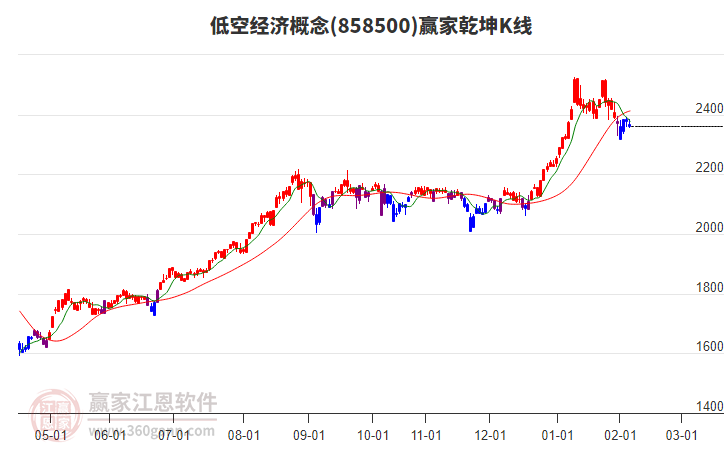 858500低空經(jīng)濟(jì)贏家乾坤K線工具