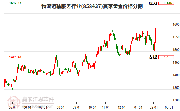 物流運(yùn)輸服務(wù)行業(yè)黃金價(jià)格分割工具