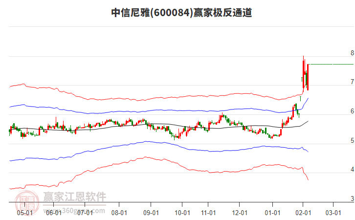 600084中信尼雅贏家極反通道工具