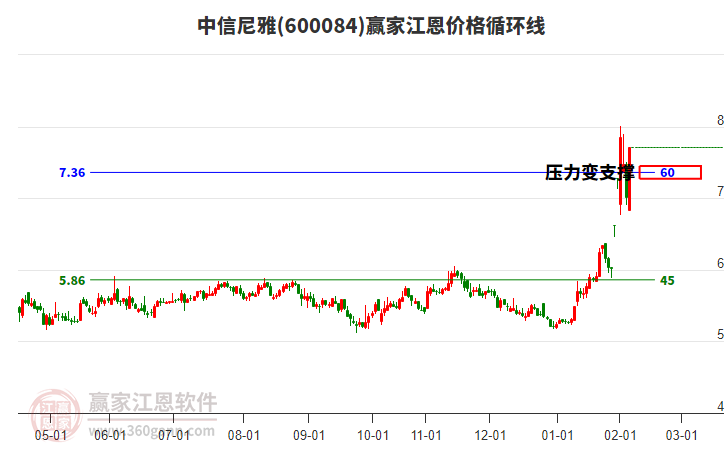 600084中信尼雅江恩價格循環(huán)線工具 600084中信尼雅江恩價格循環(huán)線工具