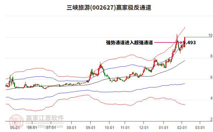 002627三峽旅游贏家極反通道工具