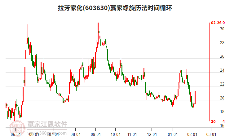 603630拉芳家化螺旋歷法時間循環(huán)工具 603630拉芳家化螺旋歷法時間循環(huán)工具