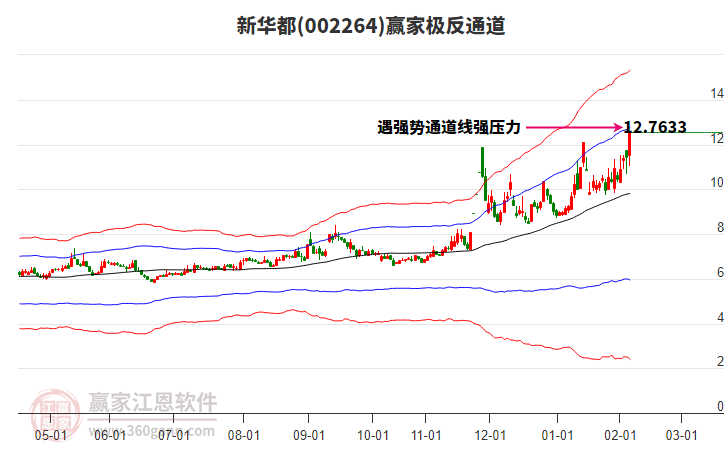 002264新華都贏家極反通道工具