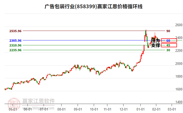 廣告包裝行業(yè)江恩價格循環(huán)線工具 廣告包裝行業(yè)江恩價格循環(huán)線工具