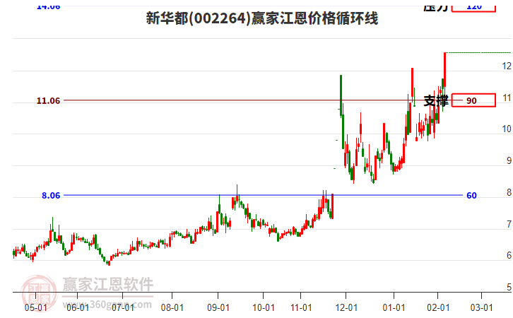 002264新華都江恩價(jià)格循環(huán)線工具