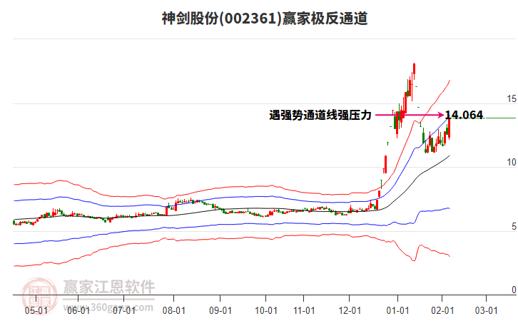 002361神劍股份贏家極反通道工具
