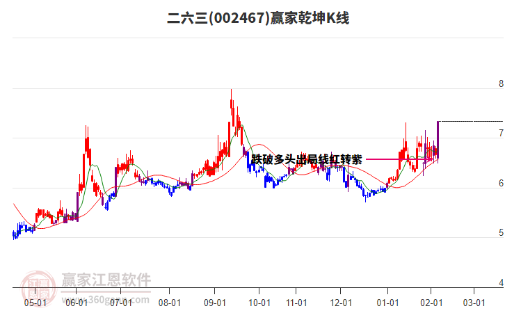 002467二六三贏家乾坤K線工具