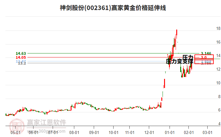 002361神劍股份黃金價格延伸線工具 002361神劍股份黃金價格延伸線工具