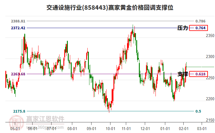 交通設施行業(yè)黃金價格回調支撐位工具 交通設施行業(yè)黃金價格回調支撐位工具