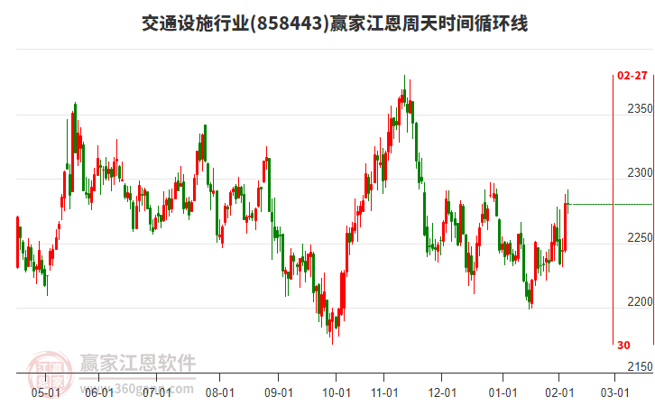 交通設施行業(yè)江恩周天時間循環(huán)線工具 交通設施行業(yè)江恩周天時間循環(huán)線工具