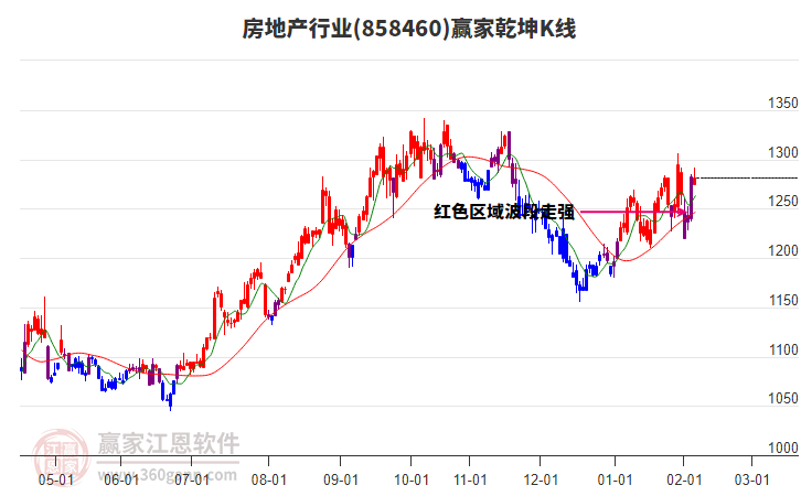 858460房地產(chǎn)贏家乾坤K線工具