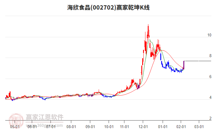 002702海欣食品贏家乾坤K線工具