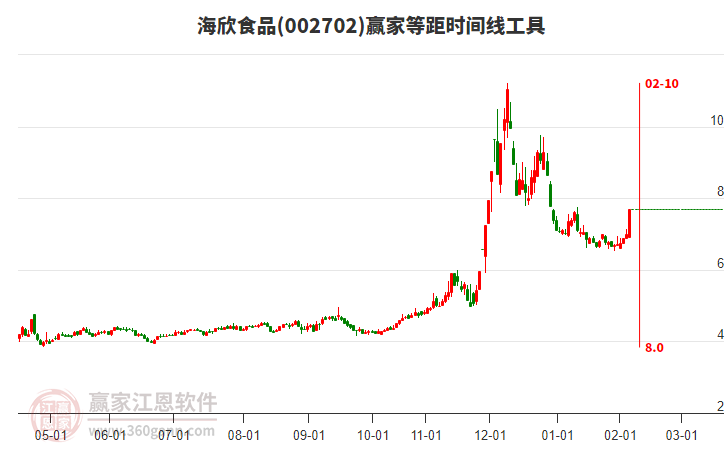 002702海欣食品等距時間周期線工具