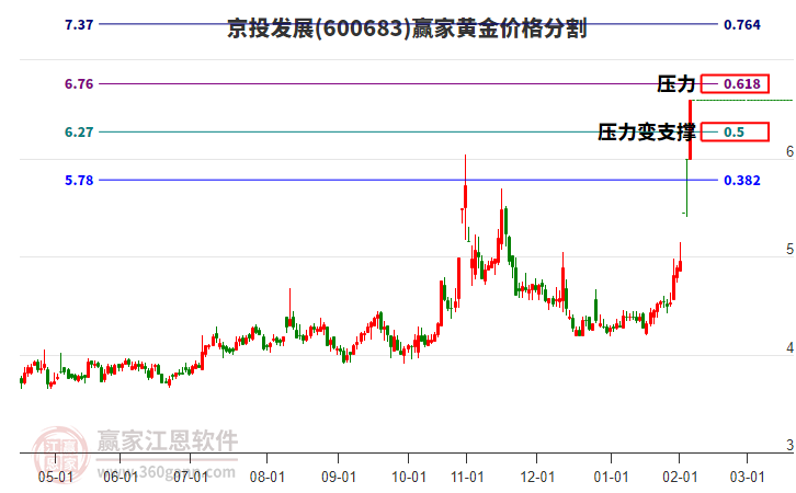 600683京投發(fā)展黃金價(jià)格分割工具