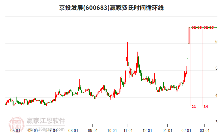 600683京投發(fā)展費(fèi)氏時(shí)間循環(huán)線(xiàn)工具
