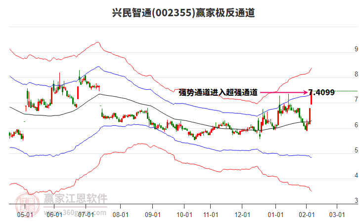 002355興民智通贏家極反通道工具