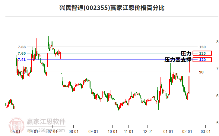 002355興民智通江恩價(jià)格百分比工具