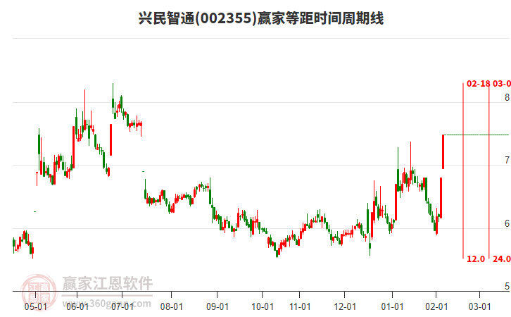 002355興民智通等距時(shí)間周期線工具