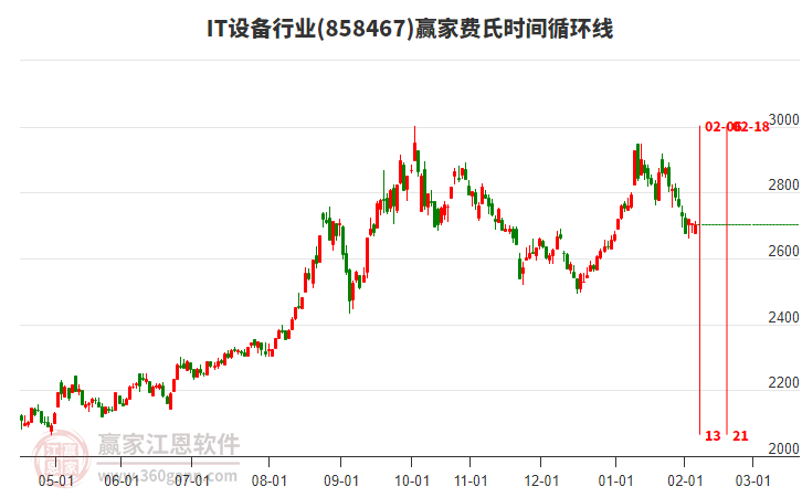 IT設(shè)備行業(yè)費(fèi)氏時(shí)間循環(huán)線工具