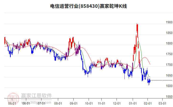 858430電信運(yùn)營贏家乾坤K線工具