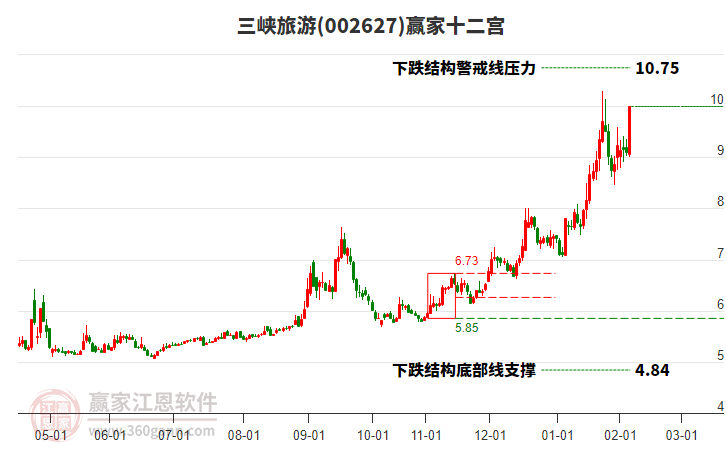 002627三峽旅游贏家十二宮工具