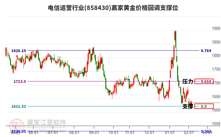 電信運(yùn)營行業(yè)黃金價格回調(diào)支撐位工具
