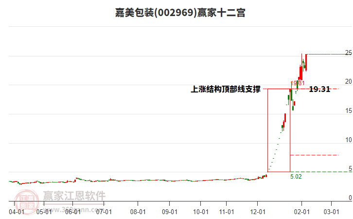 002969嘉美包裝贏家十二宮工具