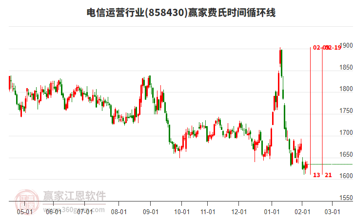 電信運(yùn)營行業(yè)費(fèi)氏時間循環(huán)線工具