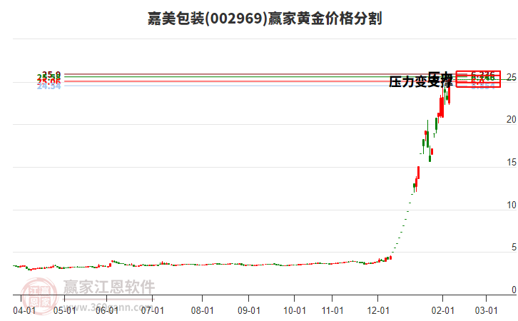 002969嘉美包裝黃金價(jià)格分割工具