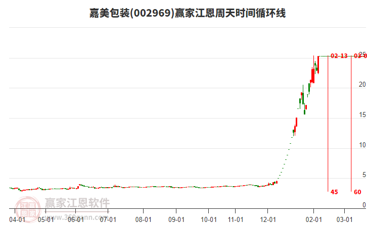 002969嘉美包裝江恩周天時(shí)間循環(huán)線工具
