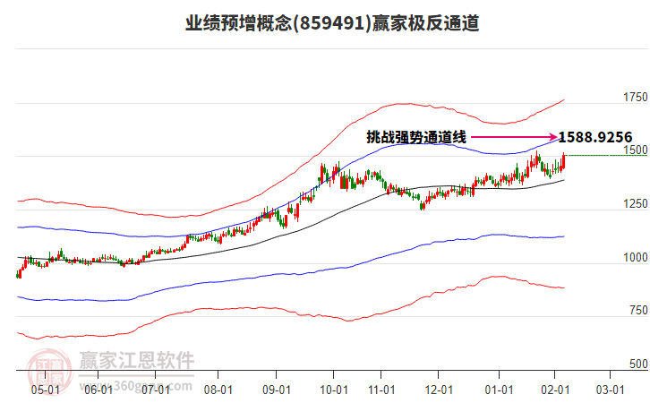 859491業(yè)績(jī)預(yù)增贏家極反通道工具