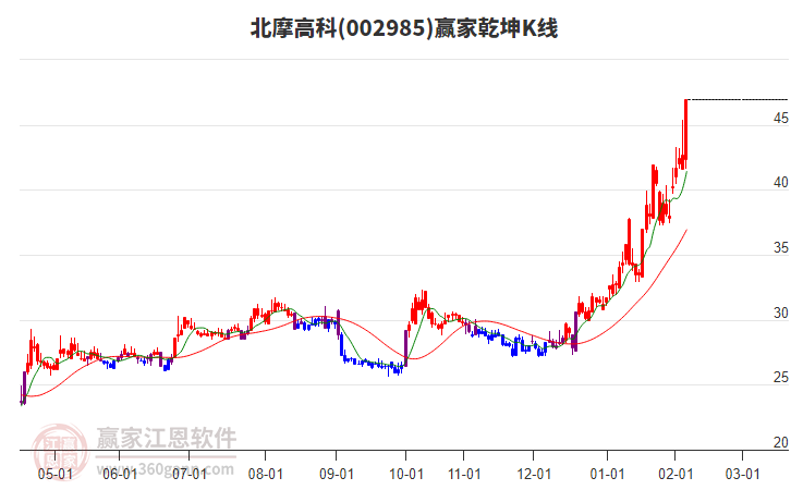002985北摩高科贏家乾坤K線工具