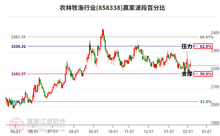 農(nóng)林牧漁行業(yè)波段百分比工具 農(nóng)林牧漁行業(yè)波段百分比工具