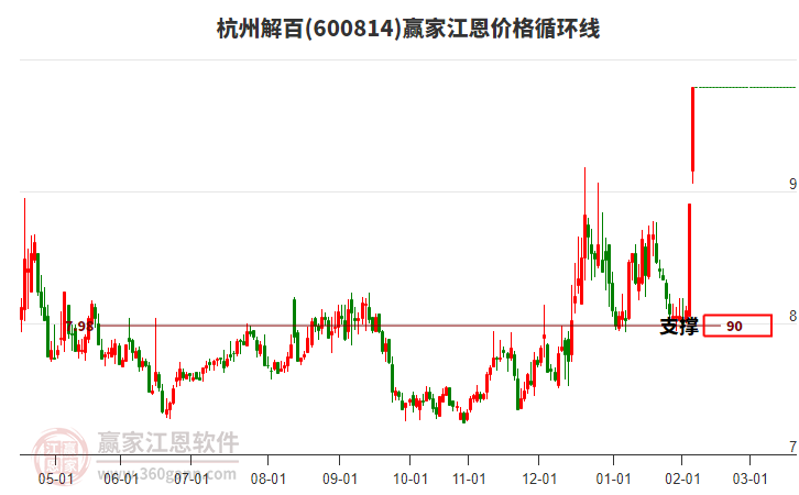 600814杭州解百江恩價(jià)格循環(huán)線工具