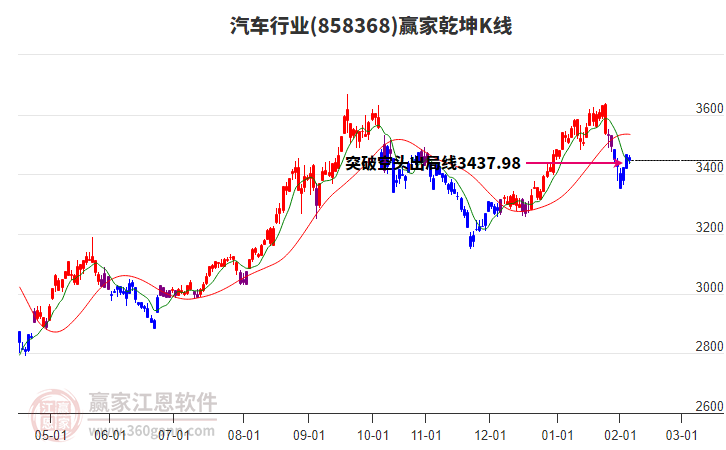 858368汽車贏家乾坤K線工具