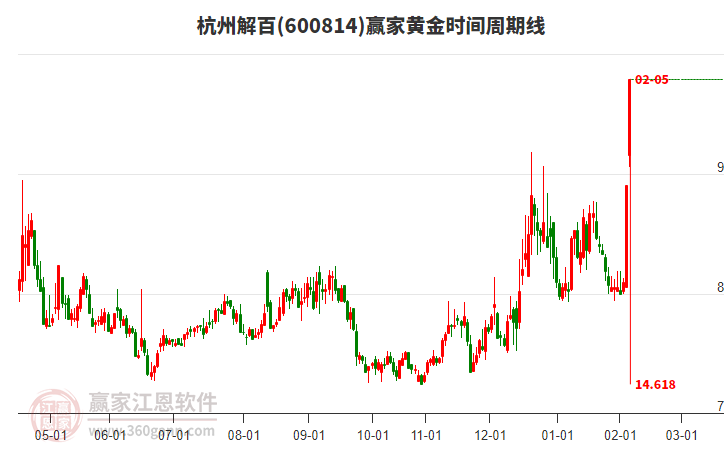 600814杭州解百黃金時(shí)間周期線工具