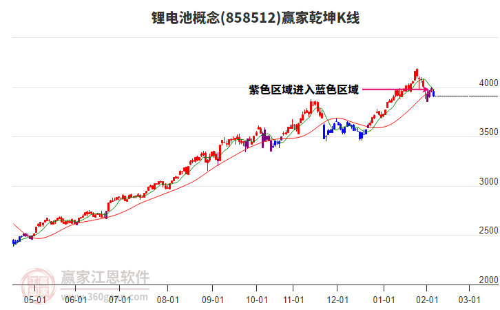 858512鋰電池贏家乾坤K線工具