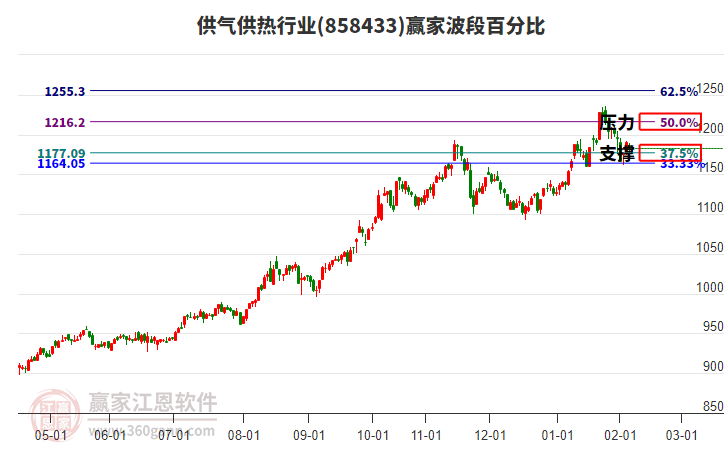 供氣供熱行業(yè)波段百分比工具 供氣供熱行業(yè)波段百分比工具