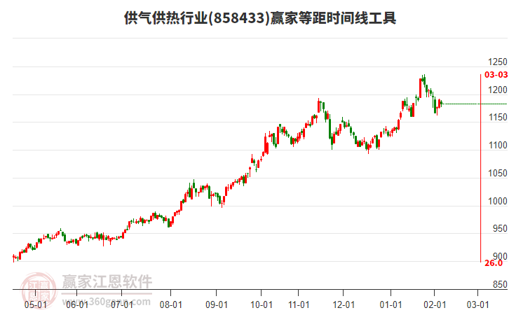 供氣供熱行業(yè)等距時(shí)間周期線工具 供氣供熱行業(yè)等距時(shí)間周期線工具