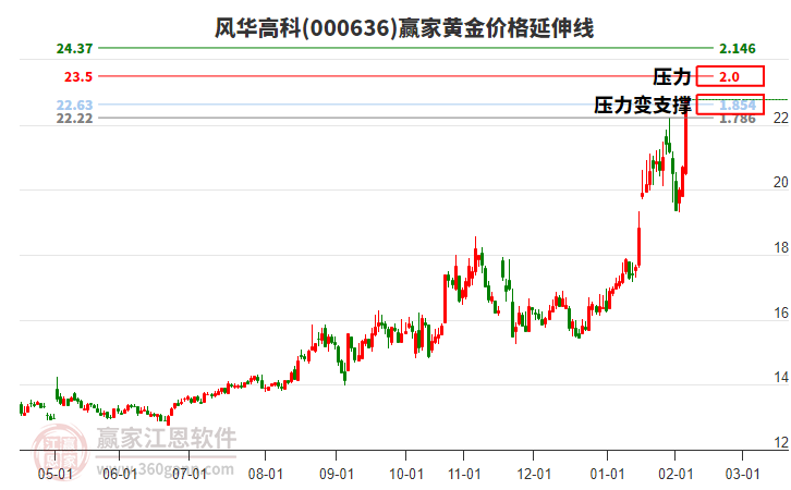 000636風華高科黃金價格延伸線工具