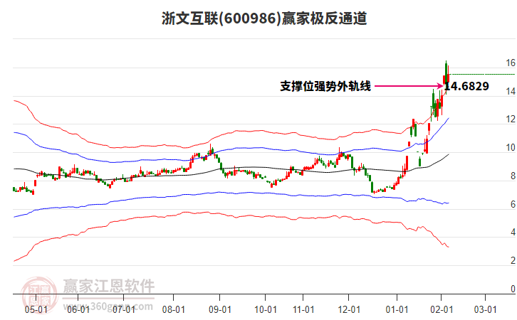 600986浙文互聯(lián)贏家極反通道工具