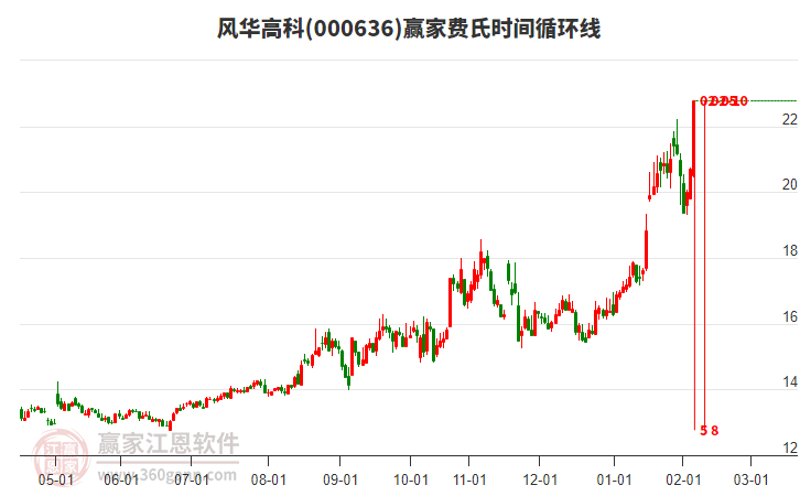 000636風華高科費氏時間循環(huán)線工具