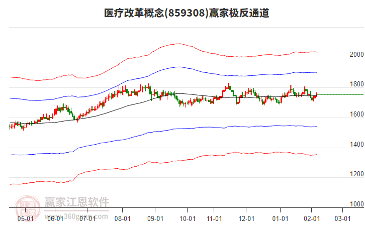 859308醫(yī)療改革贏家極反通道工具