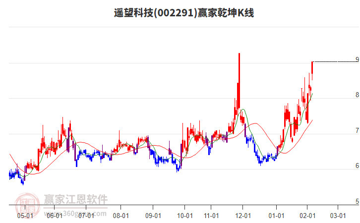 002291遙望科技贏家乾坤K線工具