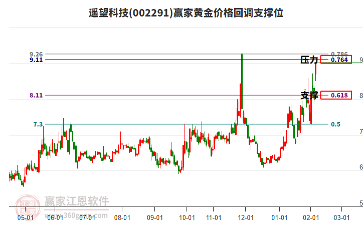 002291遙望科技黃金價(jià)格回調(diào)支撐位工具