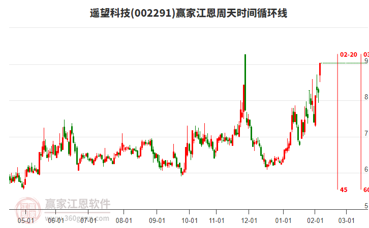 002291遙望科技江恩周天時(shí)間循環(huán)線工具