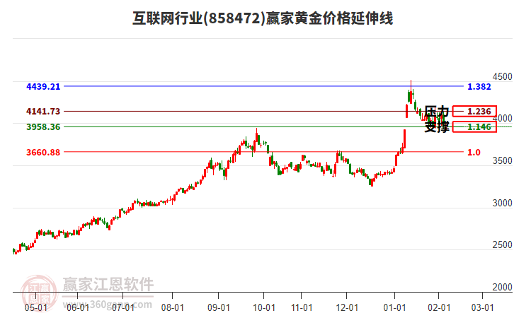 互聯(lián)網(wǎng)行業(yè)黃金價(jià)格延伸線工具