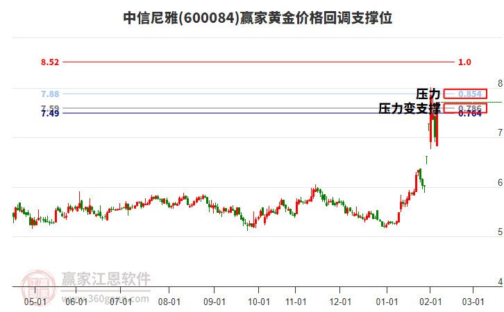 600084中信尼雅黃金價(jià)格回調(diào)支撐位工具