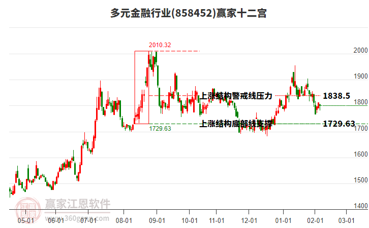 858452多元金融贏家十二宮工具